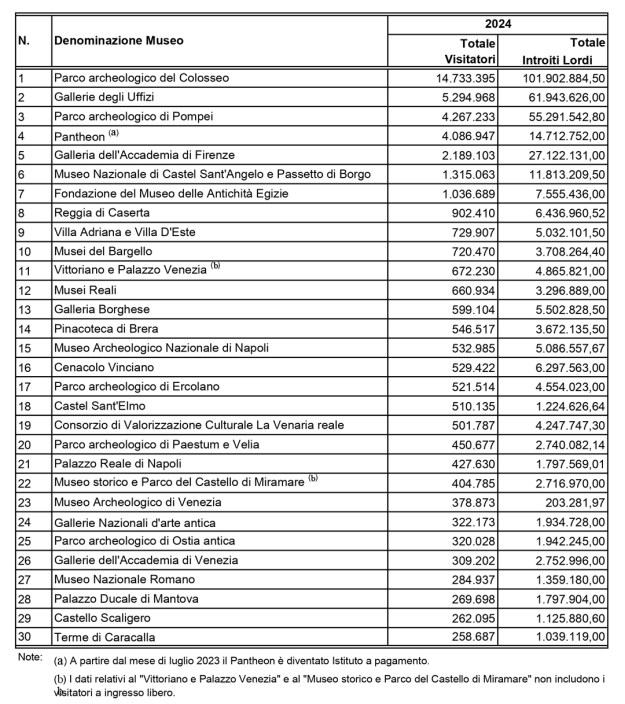 Ministero della Cultura, Direzione generale Musei, Servizio statistico SISTAN, “Visitatori e introiti di musei, monumenti e aree archeologiche statali. Anno 2024”. Comunicato stampa, Roma, 10 maggio 2025. 